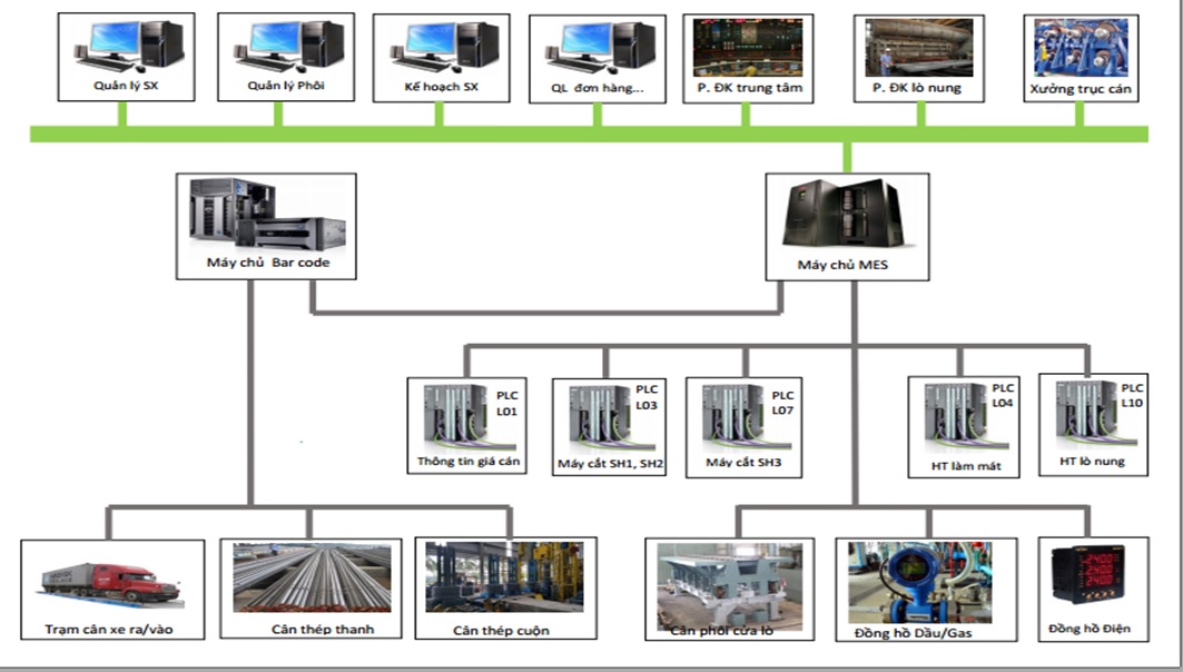 Phần mềm quản lý sản xuất MES nhà máy thép