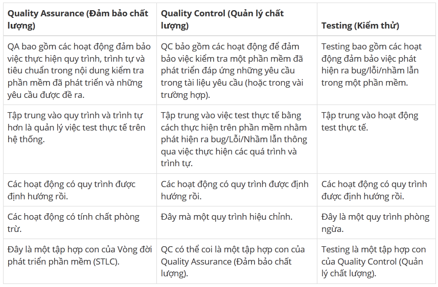 Tổng Quan về QA và QC